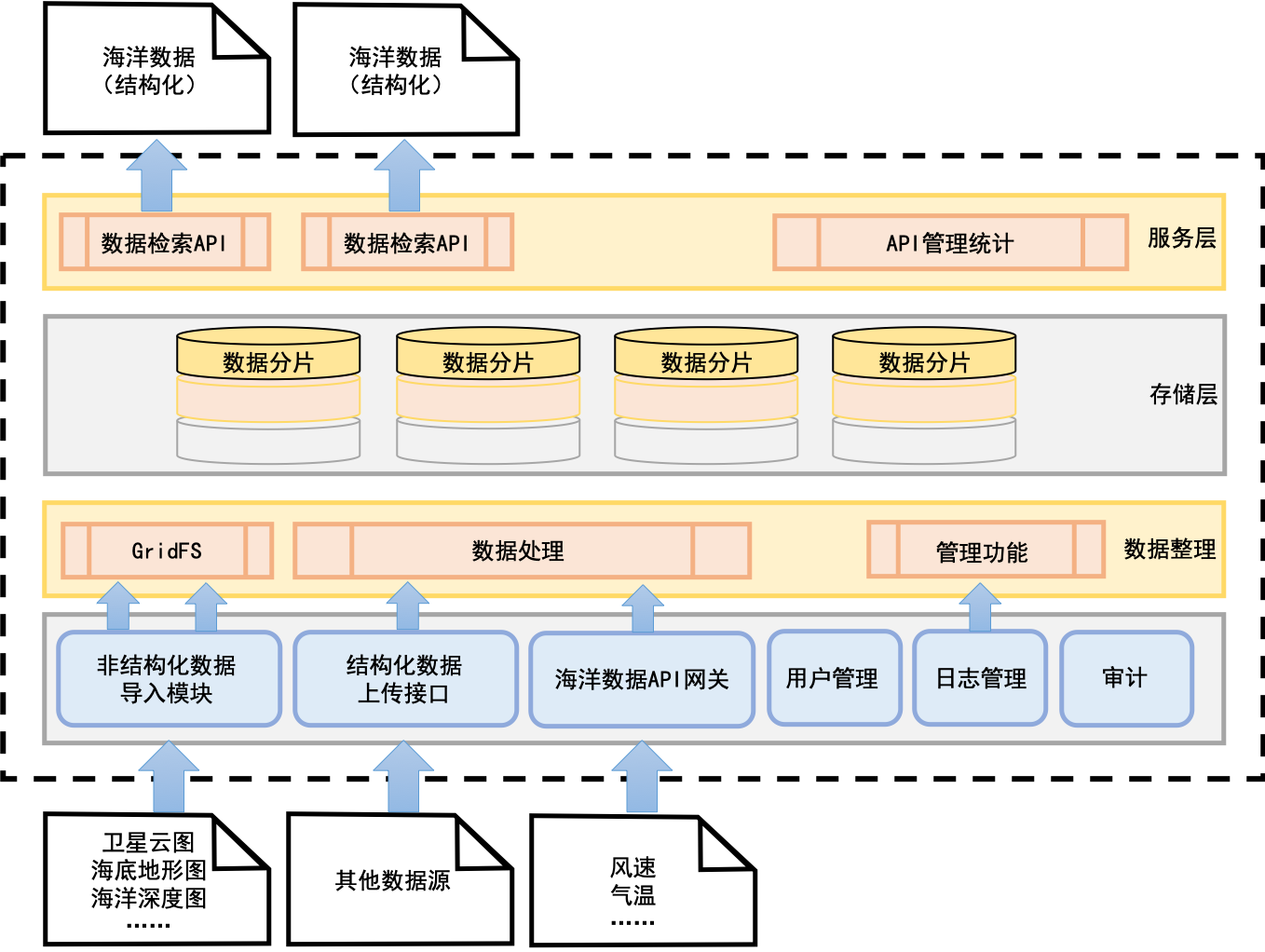 基于GridFS的異地分布式存儲(chǔ) 構(gòu)建高效數(shù)據(jù)中臺(tái)與數(shù)據(jù)處理服務(wù)