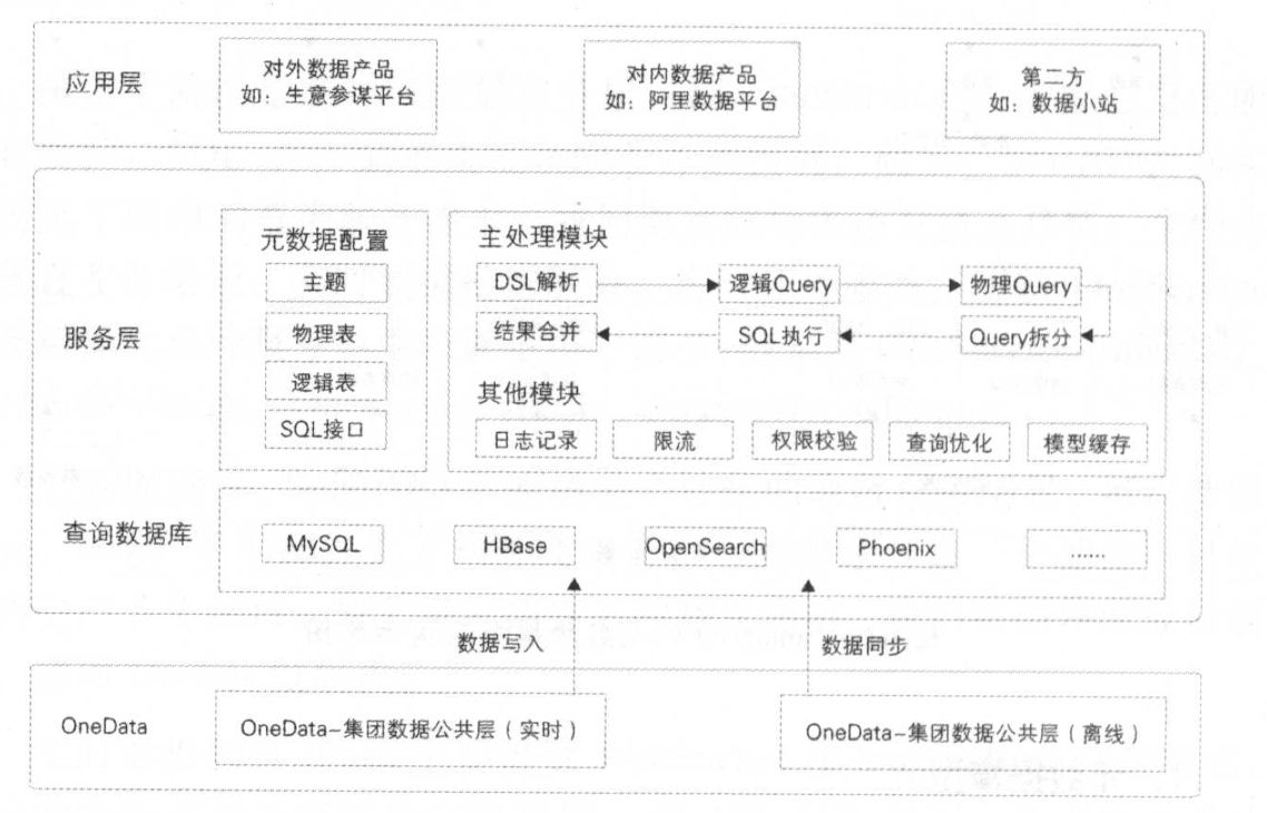 數(shù)據(jù)價(jià)值釋放的關(guān)鍵橋梁——《大數(shù)據(jù)之路》數(shù)據(jù)服務(wù)與數(shù)據(jù)處理服務(wù)精要筆記