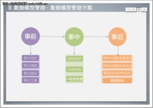 數(shù)據(jù)治理之?dāng)?shù)據(jù)模型管控方案 構(gòu)建數(shù)據(jù)處理服務(wù)的堅(jiān)實(shí)基石