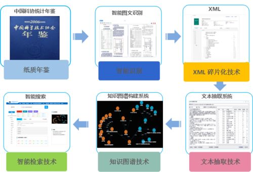 知網(wǎng)大數(shù)據(jù)治理工具系統(tǒng)詳解（下篇） 數(shù)據(jù)處理服務(wù)